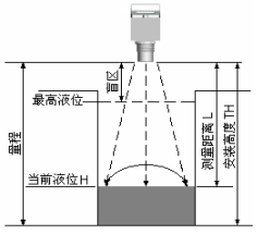 防爆超聲波液位計安裝原則和注意事項(xiàng)(圖3)